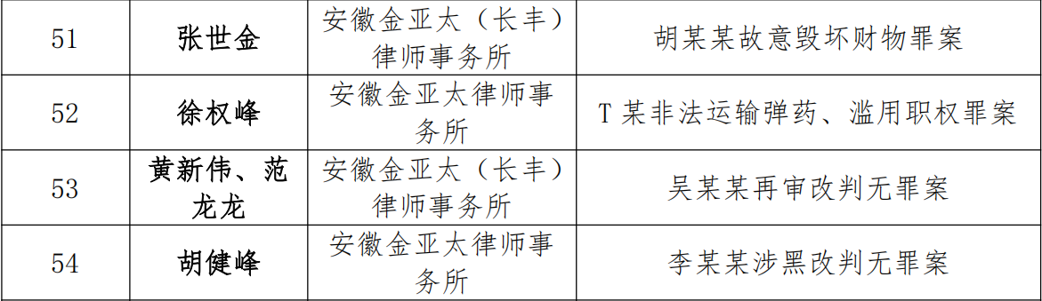 金亚太5起案例入选安徽省“法律实务典型案例”（2024）